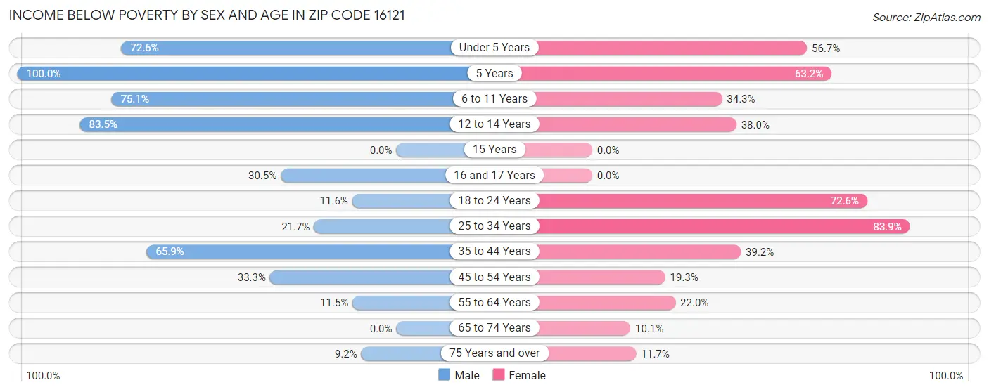 Income Below Poverty by Sex and Age in Zip Code 16121
