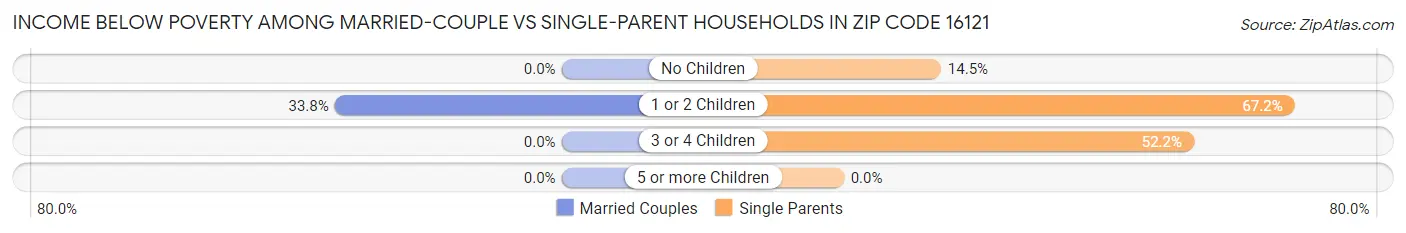 Income Below Poverty Among Married-Couple vs Single-Parent Households in Zip Code 16121