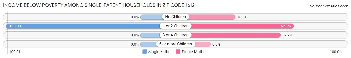 Income Below Poverty Among Single-Parent Households in Zip Code 16121