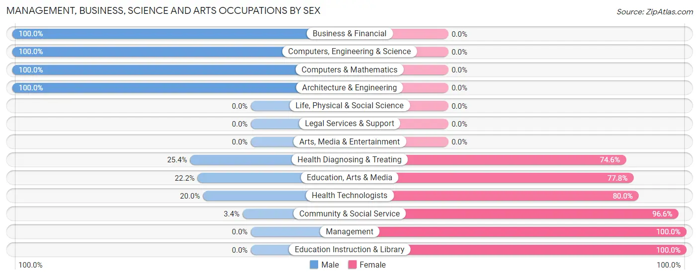 Management, Business, Science and Arts Occupations by Sex in Zip Code 16121