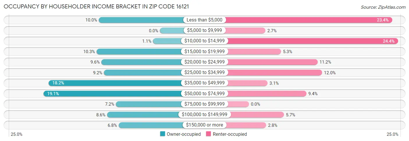 Occupancy by Householder Income Bracket in Zip Code 16121