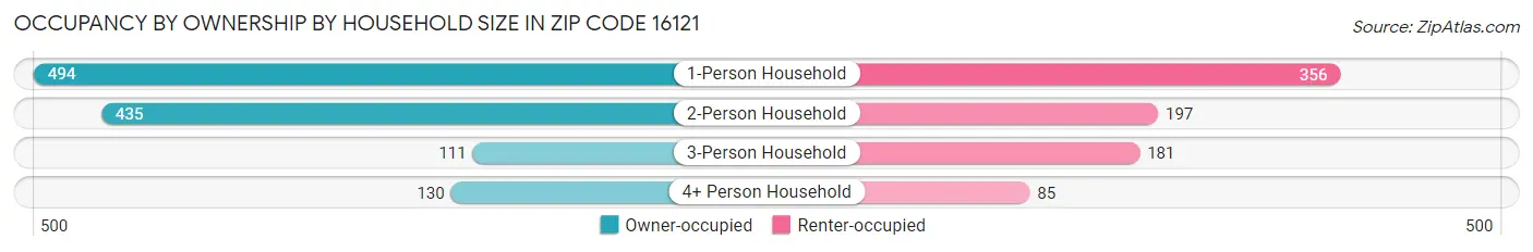 Occupancy by Ownership by Household Size in Zip Code 16121