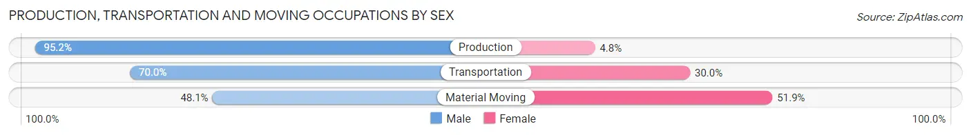 Production, Transportation and Moving Occupations by Sex in Zip Code 16121