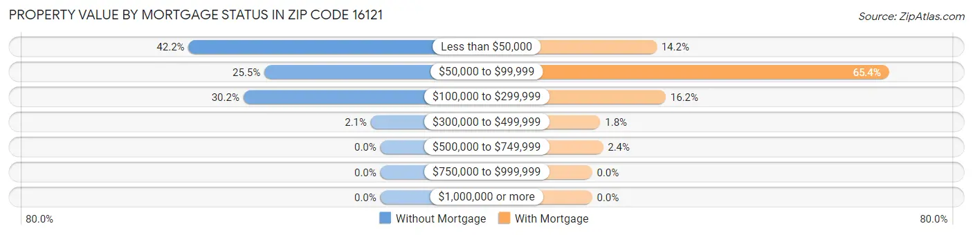 Property Value by Mortgage Status in Zip Code 16121