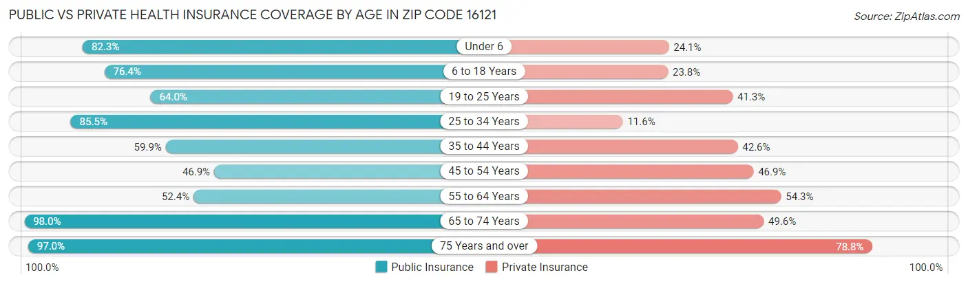 Public vs Private Health Insurance Coverage by Age in Zip Code 16121
