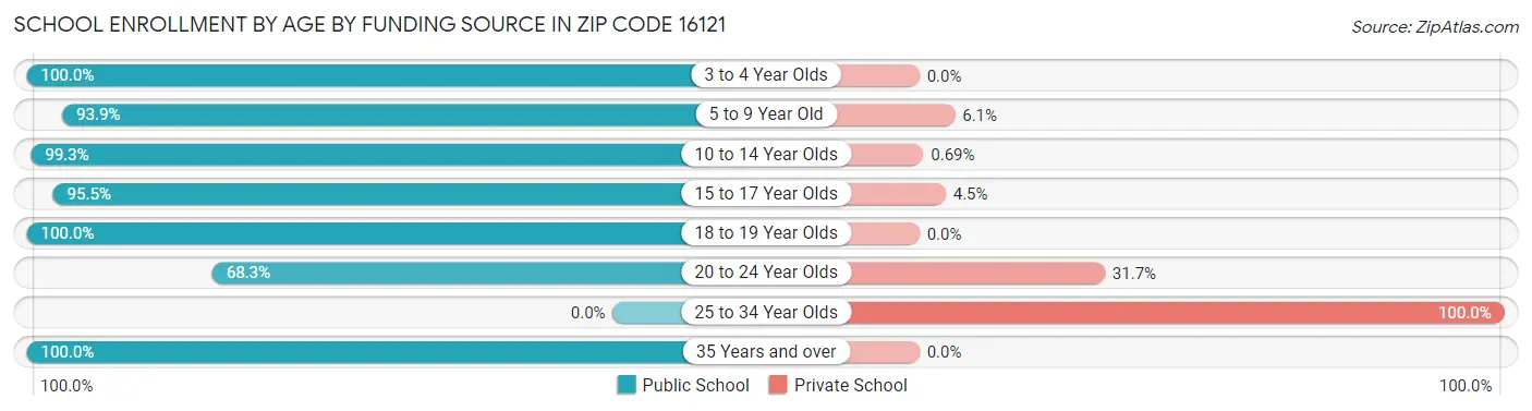 School Enrollment by Age by Funding Source in Zip Code 16121