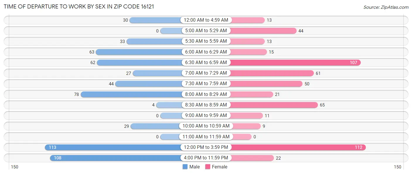 Time of Departure to Work by Sex in Zip Code 16121