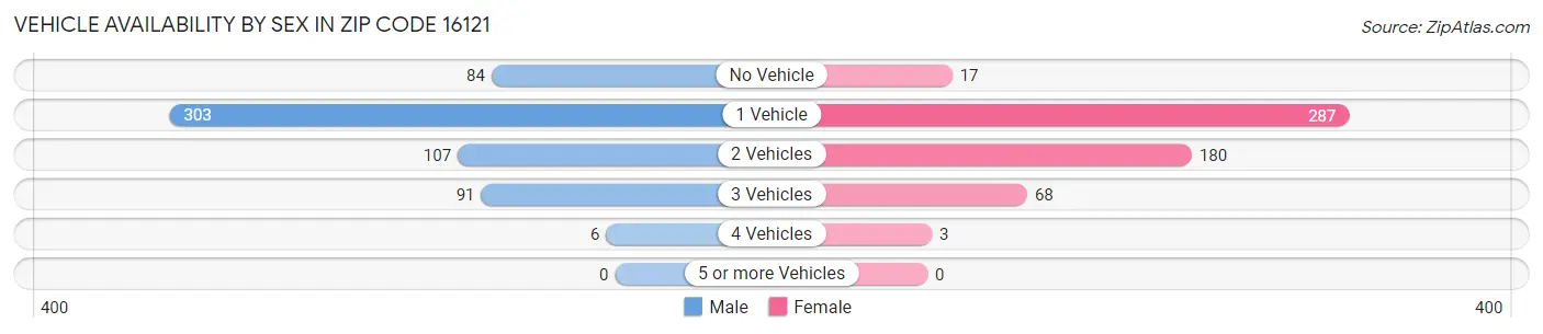 Vehicle Availability by Sex in Zip Code 16121