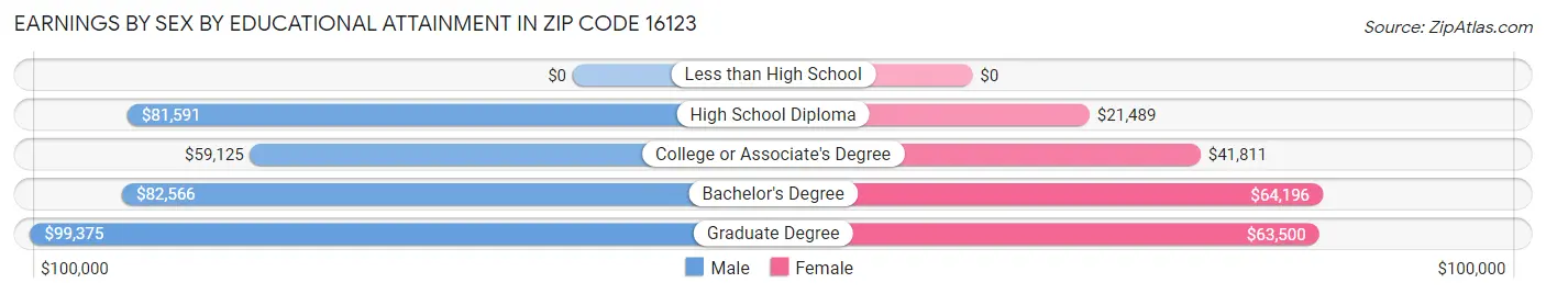 Earnings by Sex by Educational Attainment in Zip Code 16123
