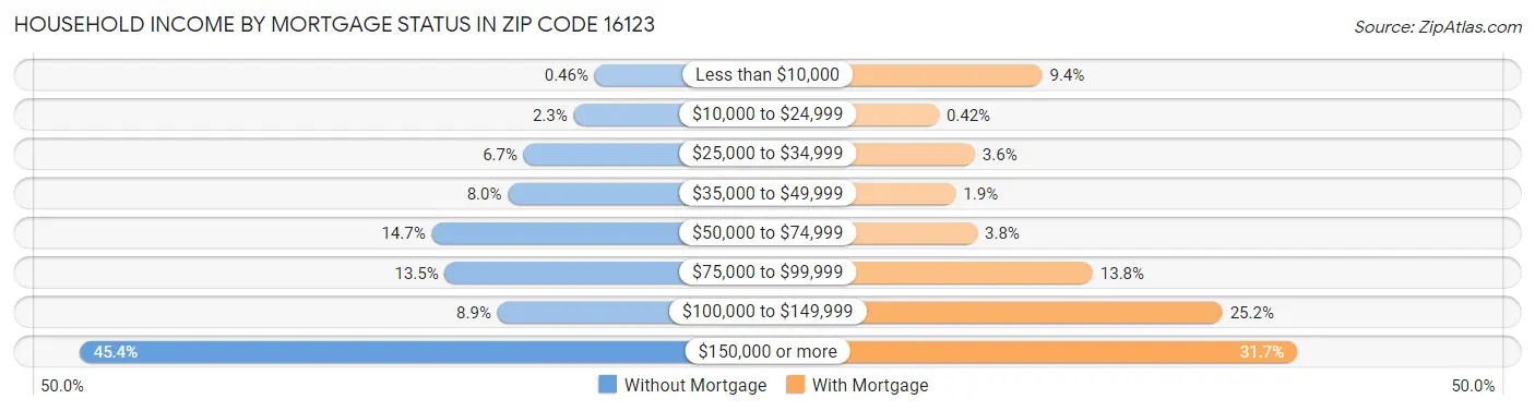 Household Income by Mortgage Status in Zip Code 16123