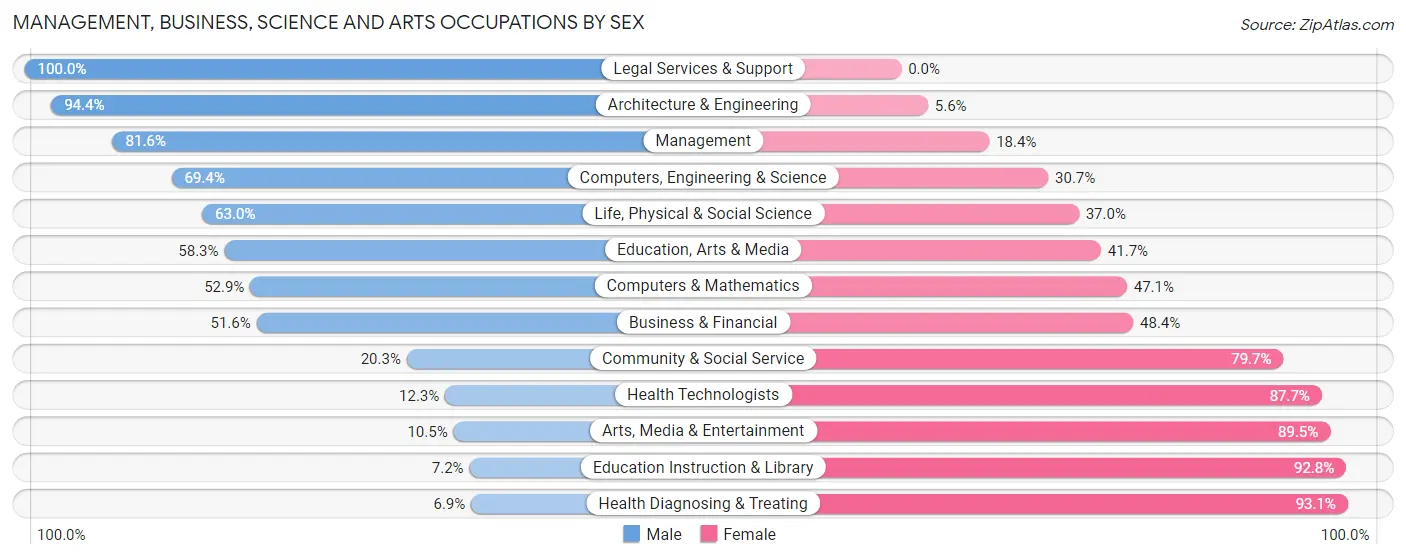 Management, Business, Science and Arts Occupations by Sex in Zip Code 16123
