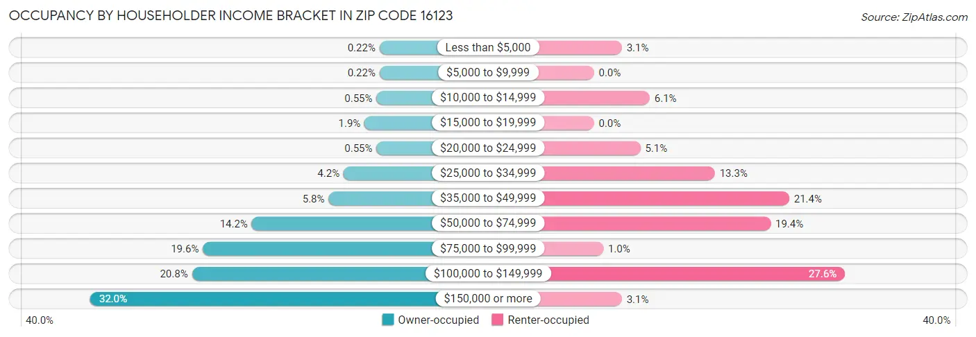 Occupancy by Householder Income Bracket in Zip Code 16123