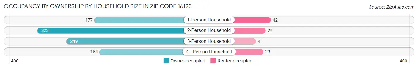 Occupancy by Ownership by Household Size in Zip Code 16123