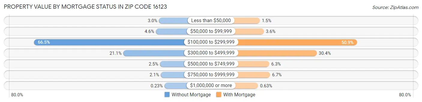 Property Value by Mortgage Status in Zip Code 16123