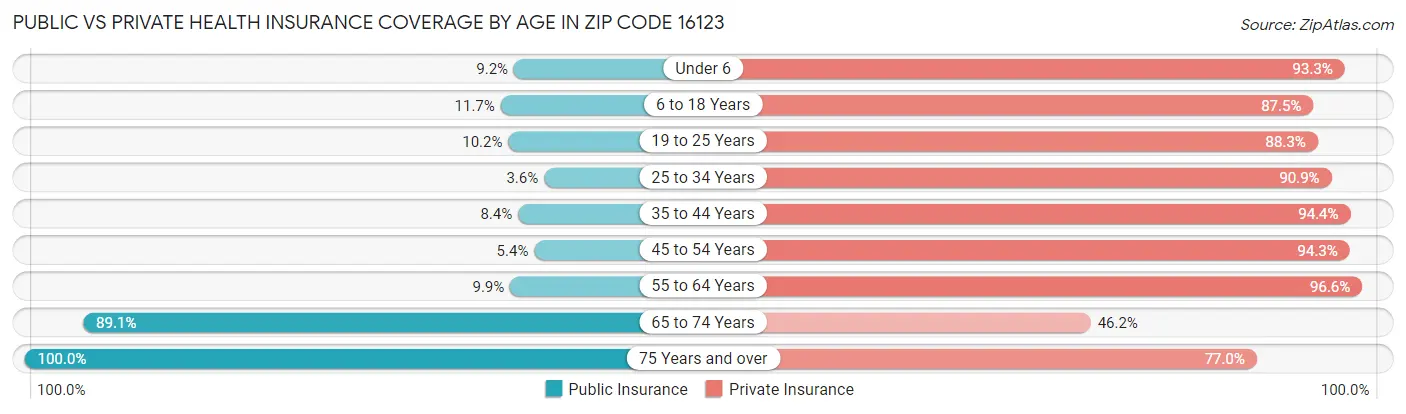Public vs Private Health Insurance Coverage by Age in Zip Code 16123