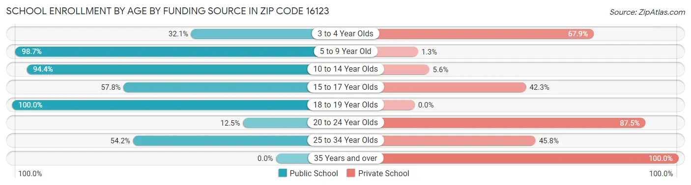 School Enrollment by Age by Funding Source in Zip Code 16123