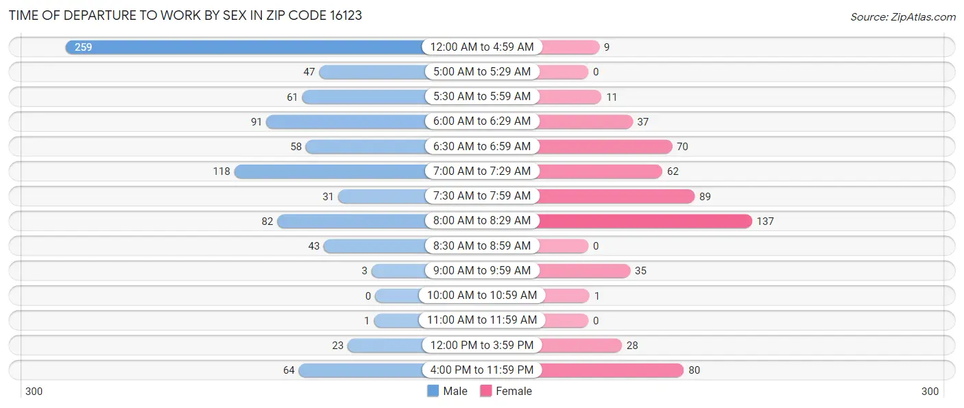 Time of Departure to Work by Sex in Zip Code 16123