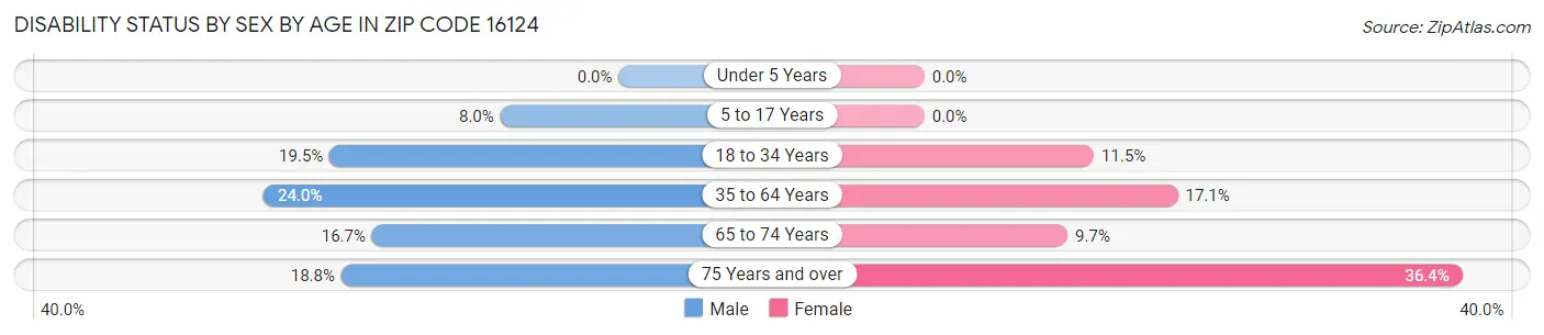 Disability Status by Sex by Age in Zip Code 16124