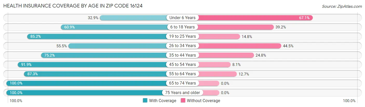 Health Insurance Coverage by Age in Zip Code 16124