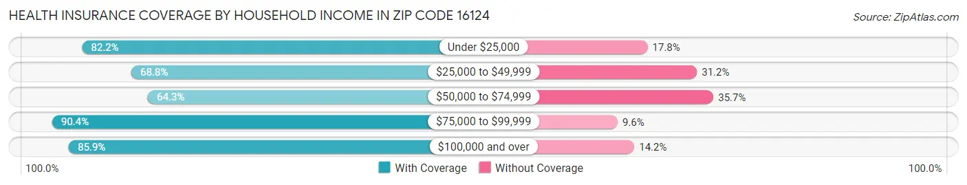 Health Insurance Coverage by Household Income in Zip Code 16124