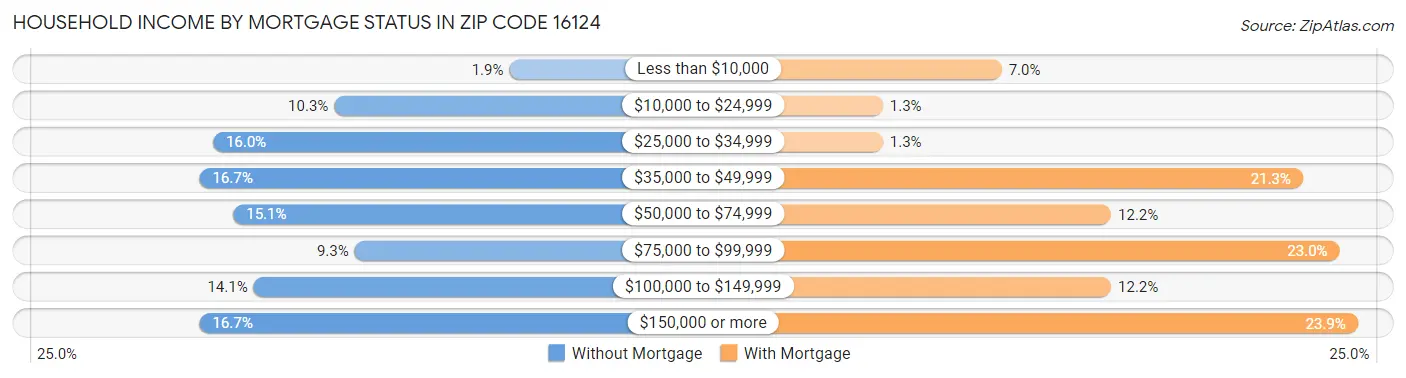 Household Income by Mortgage Status in Zip Code 16124