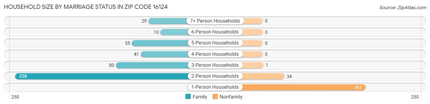 Household Size by Marriage Status in Zip Code 16124