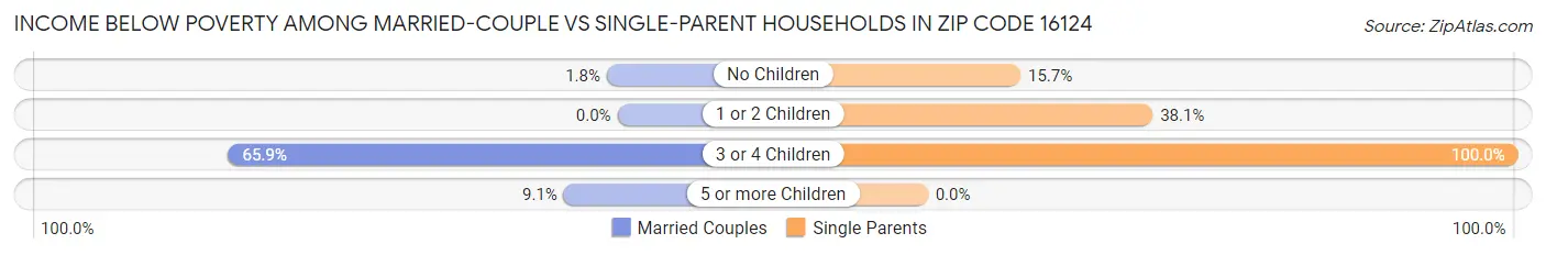 Income Below Poverty Among Married-Couple vs Single-Parent Households in Zip Code 16124