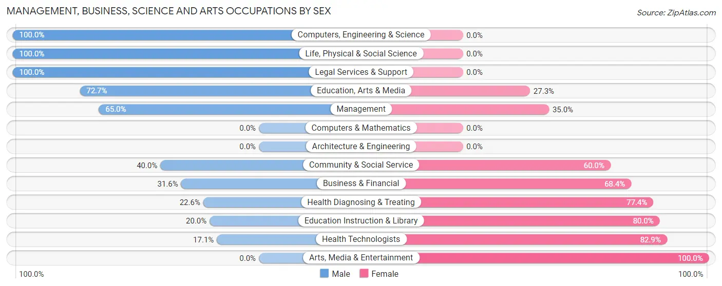 Management, Business, Science and Arts Occupations by Sex in Zip Code 16124