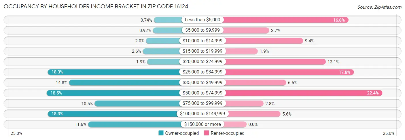 Occupancy by Householder Income Bracket in Zip Code 16124