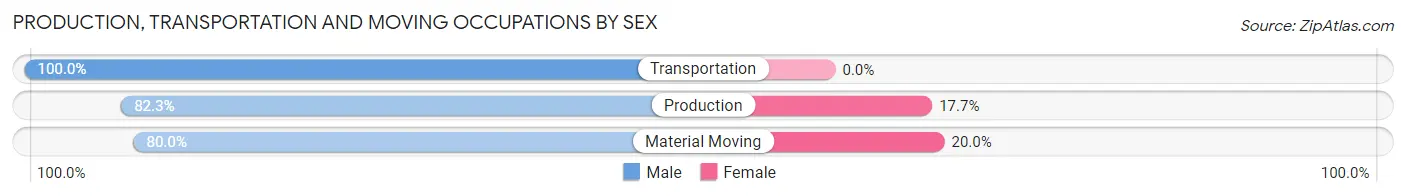 Production, Transportation and Moving Occupations by Sex in Zip Code 16124