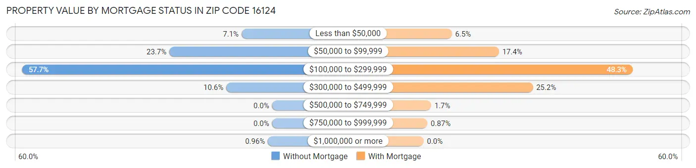 Property Value by Mortgage Status in Zip Code 16124