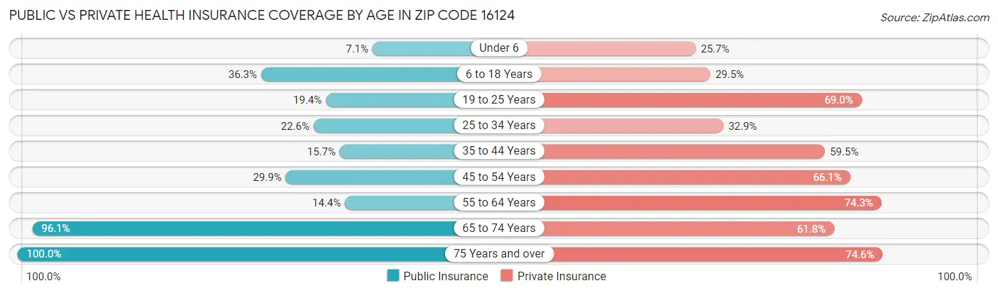 Public vs Private Health Insurance Coverage by Age in Zip Code 16124