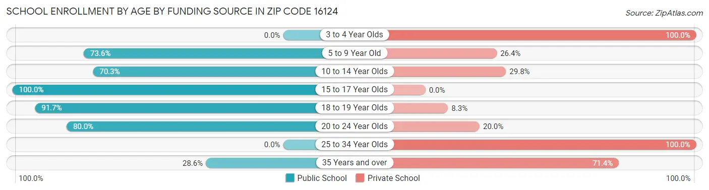 School Enrollment by Age by Funding Source in Zip Code 16124