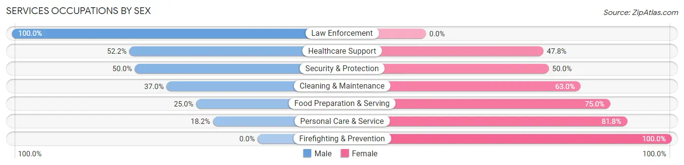 Services Occupations by Sex in Zip Code 16124