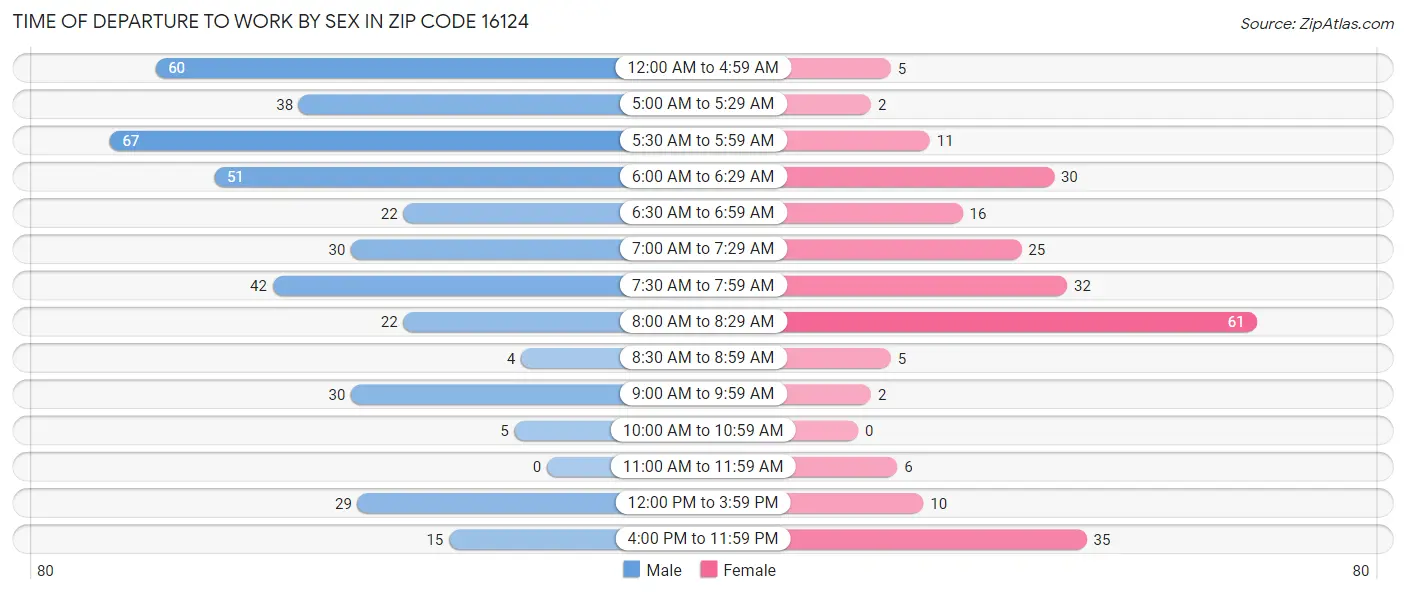 Time of Departure to Work by Sex in Zip Code 16124