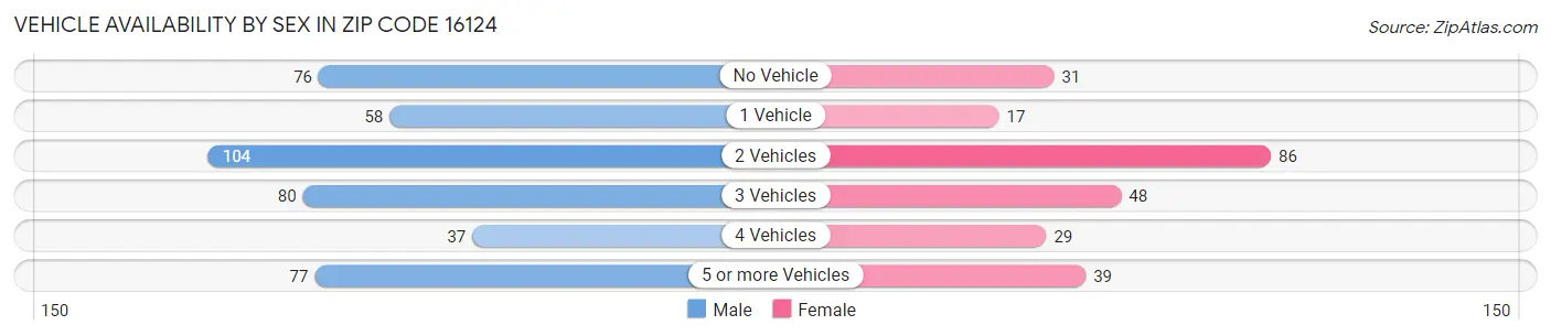 Vehicle Availability by Sex in Zip Code 16124