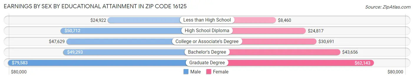 Earnings by Sex by Educational Attainment in Zip Code 16125