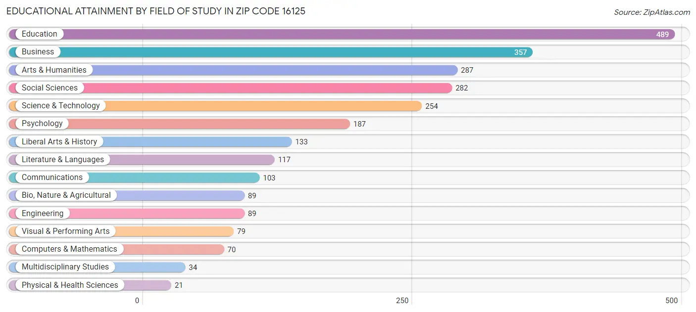 Educational Attainment by Field of Study in Zip Code 16125