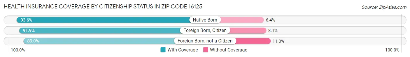 Health Insurance Coverage by Citizenship Status in Zip Code 16125