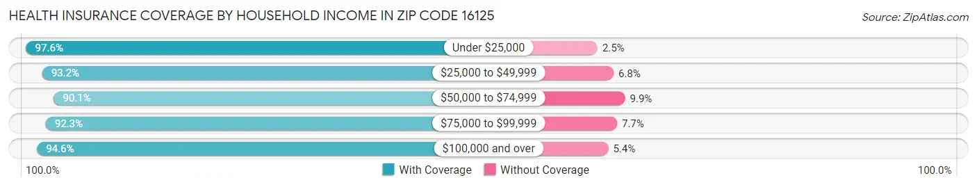 Health Insurance Coverage by Household Income in Zip Code 16125