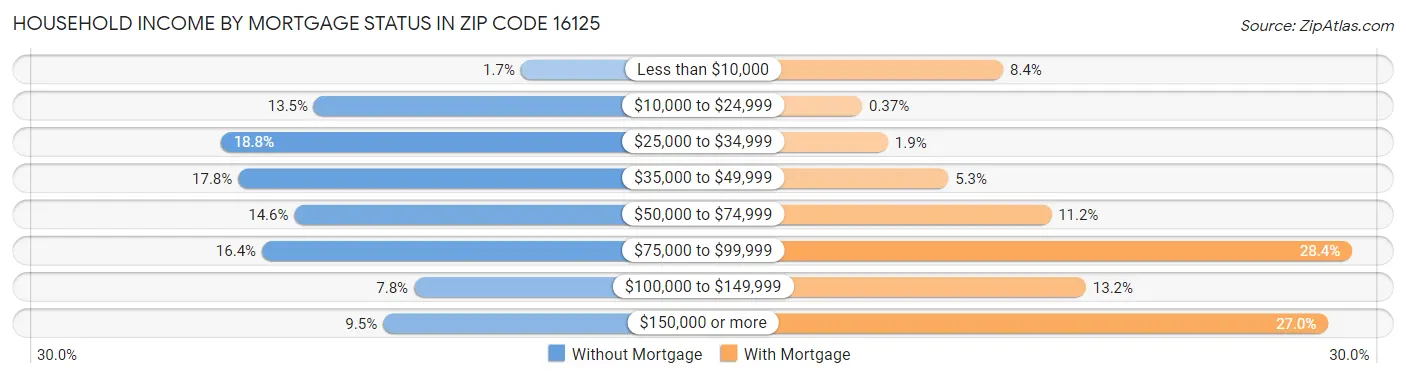 Household Income by Mortgage Status in Zip Code 16125