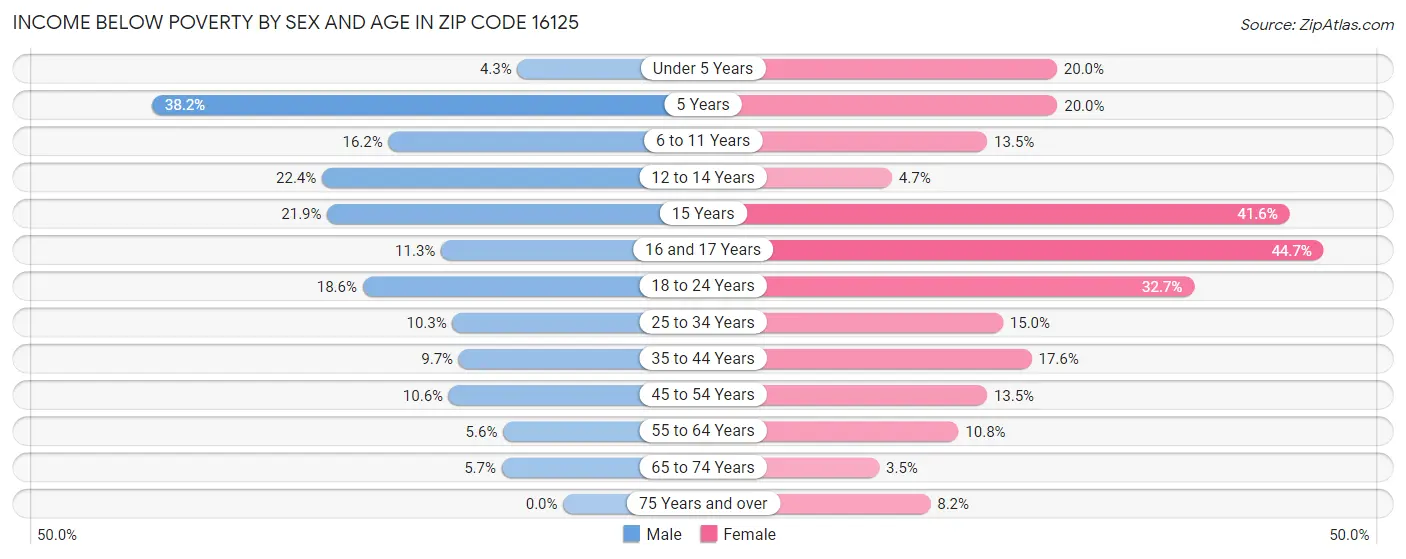 Income Below Poverty by Sex and Age in Zip Code 16125
