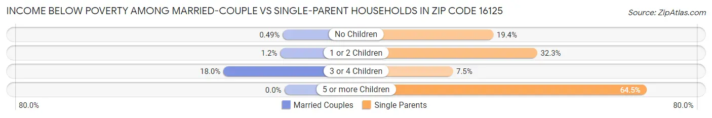 Income Below Poverty Among Married-Couple vs Single-Parent Households in Zip Code 16125