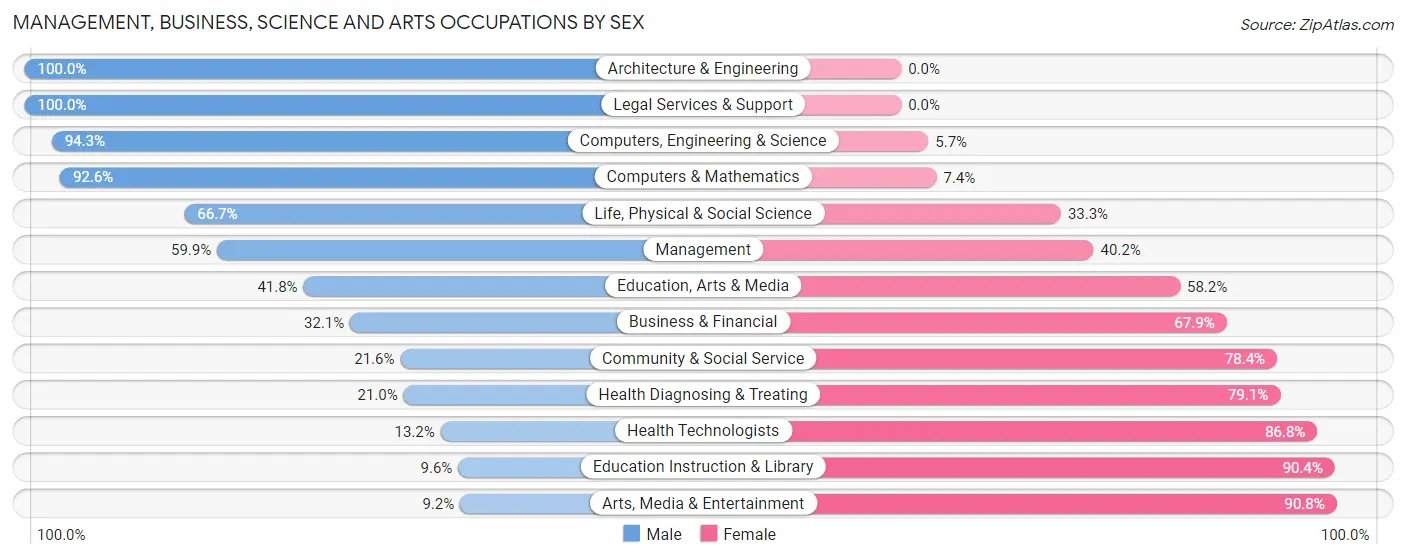 Management, Business, Science and Arts Occupations by Sex in Zip Code 16125