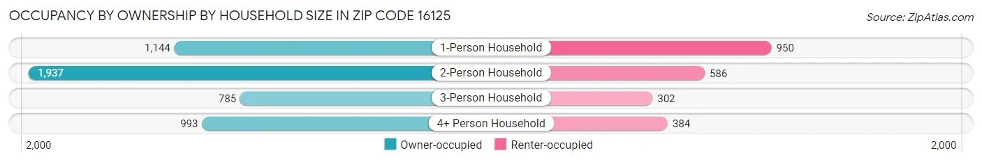 Occupancy by Ownership by Household Size in Zip Code 16125