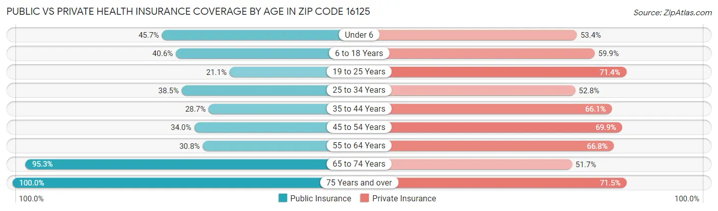 Public vs Private Health Insurance Coverage by Age in Zip Code 16125