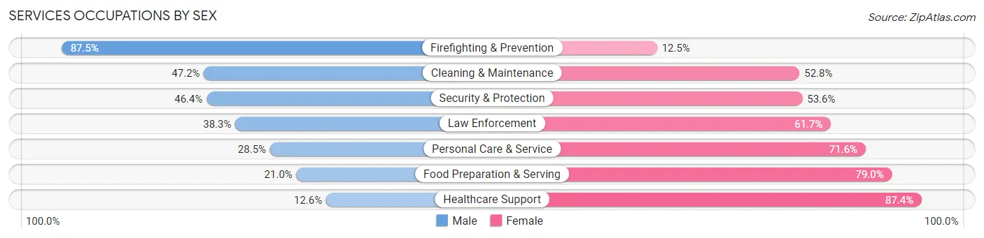 Services Occupations by Sex in Zip Code 16125