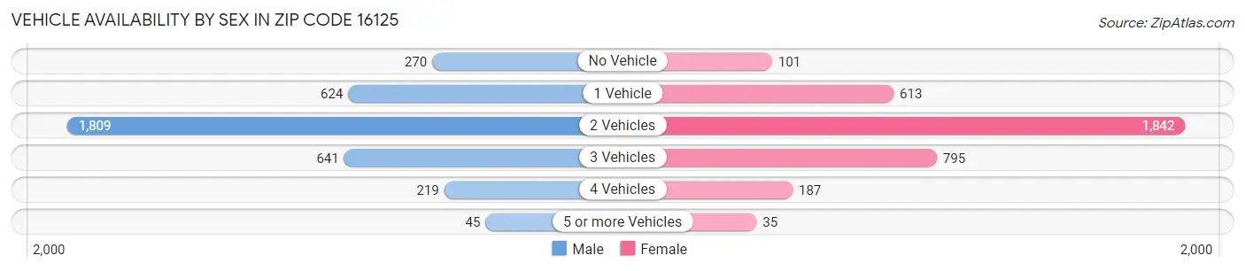 Vehicle Availability by Sex in Zip Code 16125