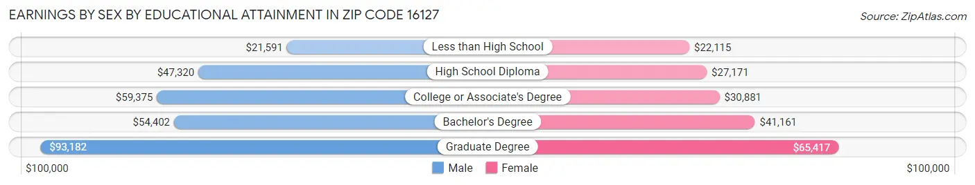 Earnings by Sex by Educational Attainment in Zip Code 16127