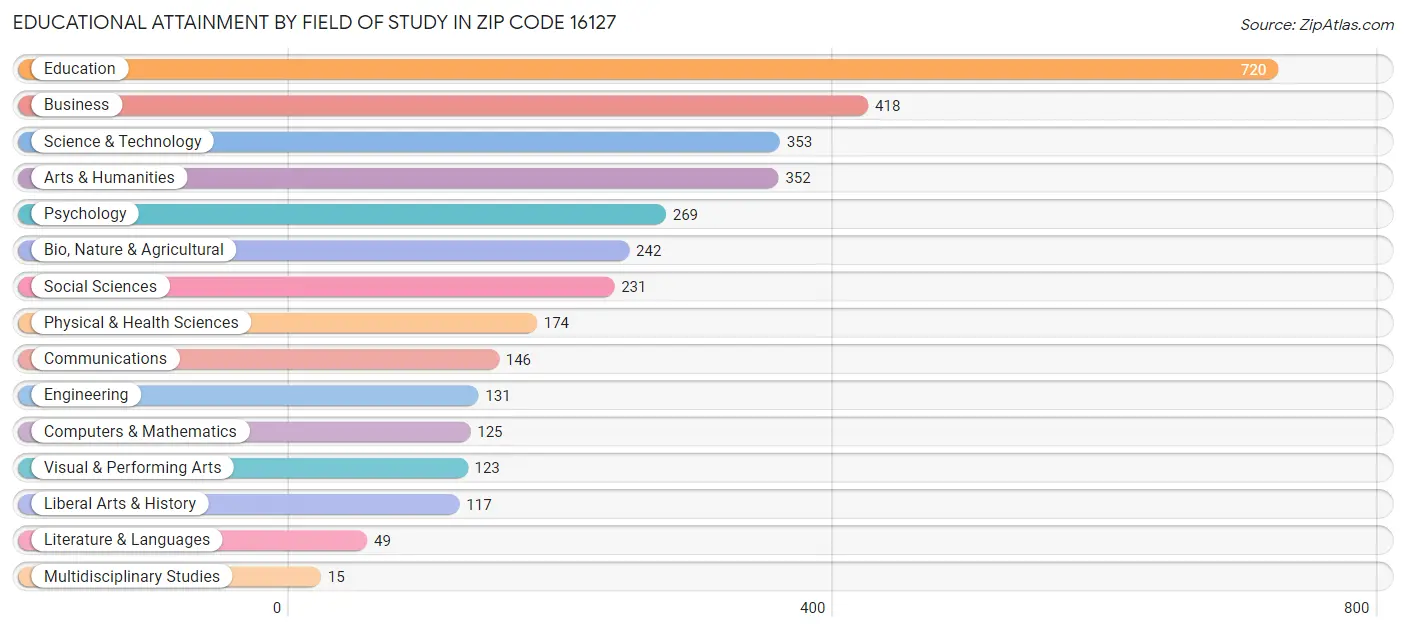 Educational Attainment by Field of Study in Zip Code 16127